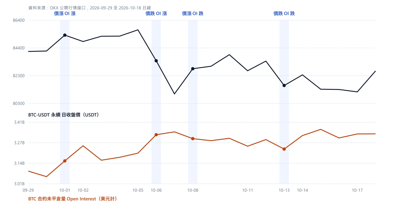 未平倉量變多就是要漲嗎？Open Interest 和價格的四種組合怎麼讀