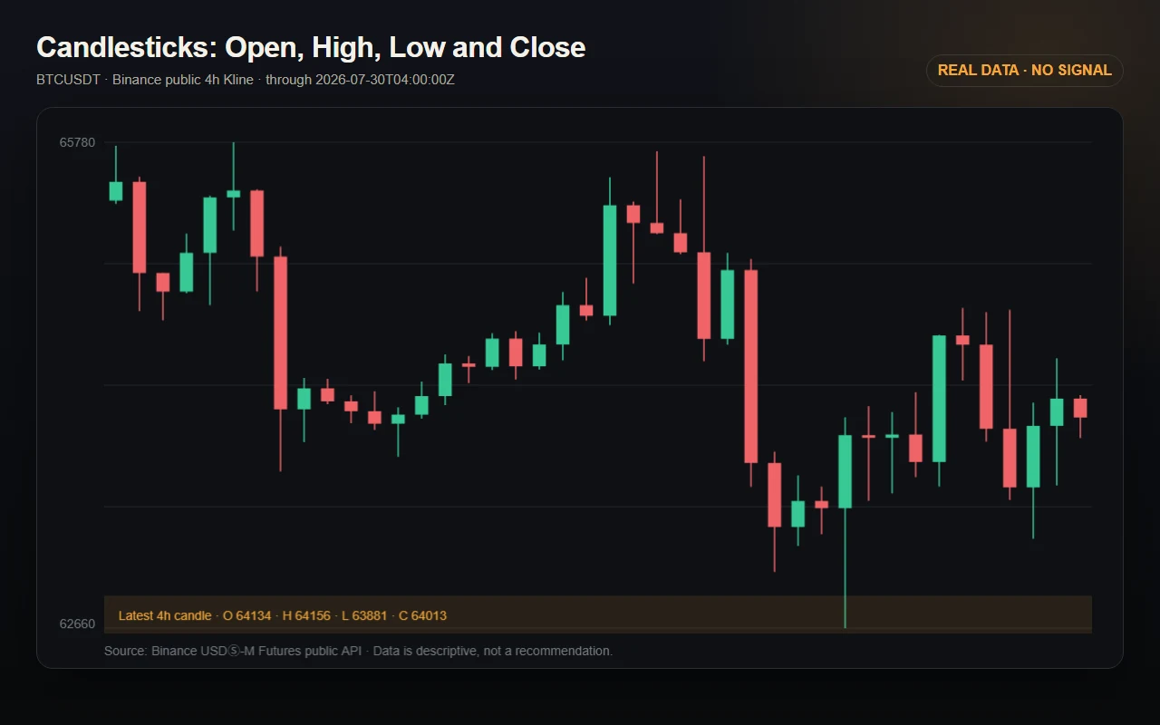 Candlestick necə oxunur: Open, High, Low, Close