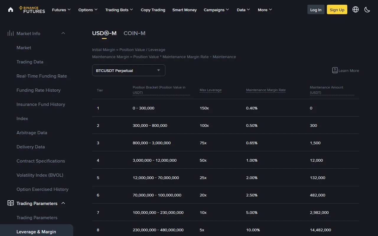 Binance USDⓈ-M perpetual kontraktların Leverage & Margin səhifəsi: BTCUSDT perpetual üçün pillə nömrəsi, mövqe aralığı, maksimum leverage, Maintenance Margin Rate və Maintenance Amount sütunları
