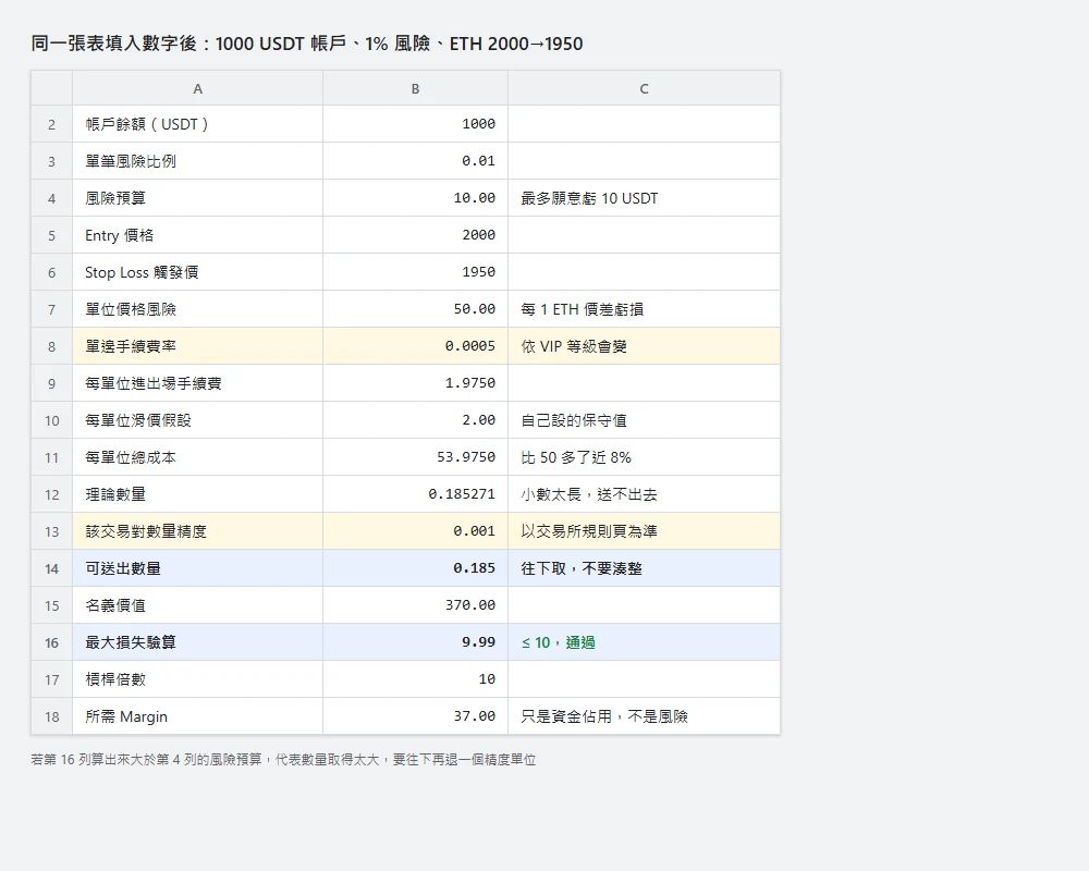 同一張倉位試算表填入數字後的結果：風險預算 10 USDT，每單位總成本 53.975，理論數量 0.185271，按精度 0.001 往下取為 0.185，最大損失驗算 9.99 小於 10 通過