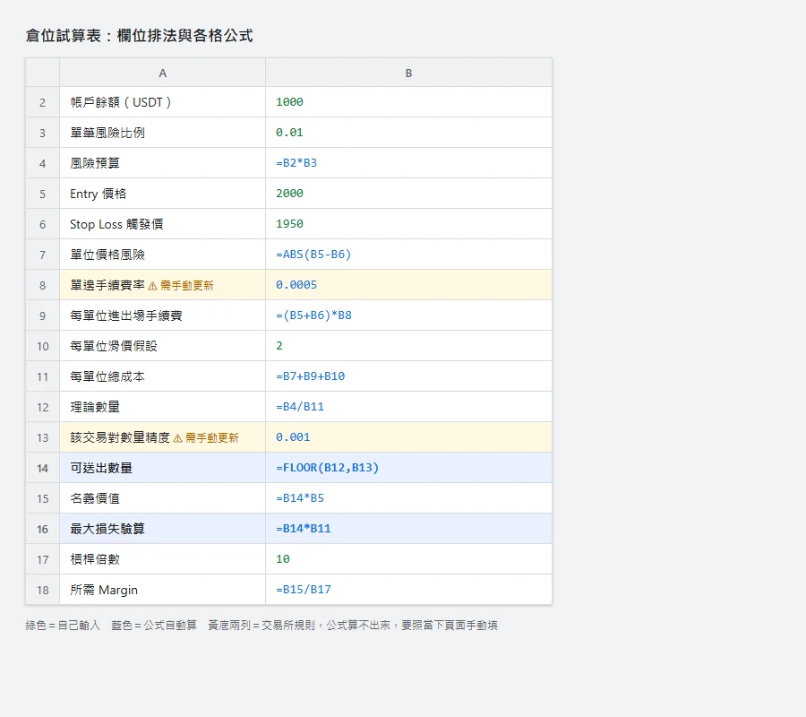 自己做倉位試算表：欄位怎麼排、公式怎麼寫、哪兩格要手動更新