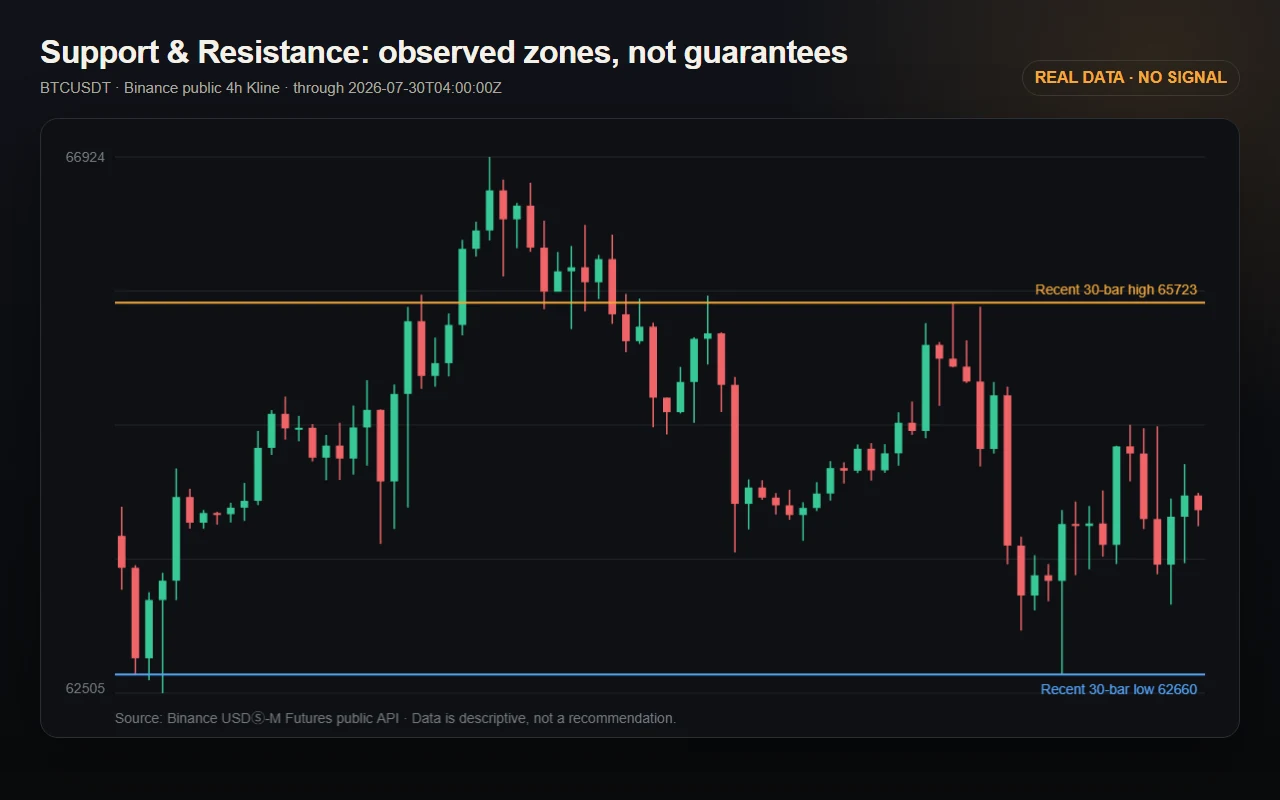 Support／Resistance 應看成區域，不是精準線