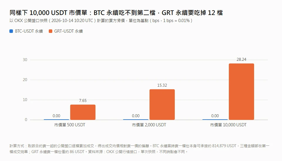 市價單成交價比看到的差、限價單掛著不動：滑價與部分成交怎麼算進損益